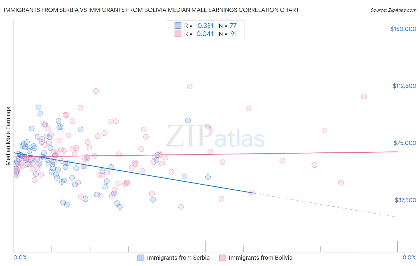 Immigrants from Serbia vs Immigrants from Bolivia Median Male Earnings