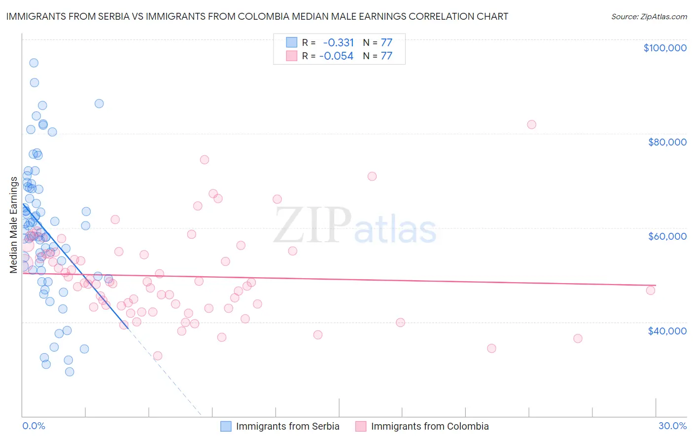 Immigrants from Serbia vs Immigrants from Colombia Median Male Earnings