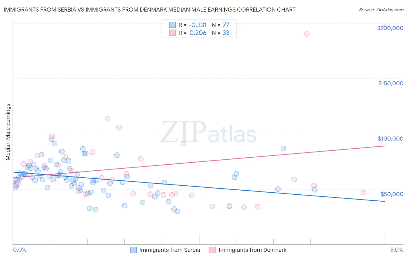 Immigrants from Serbia vs Immigrants from Denmark Median Male Earnings