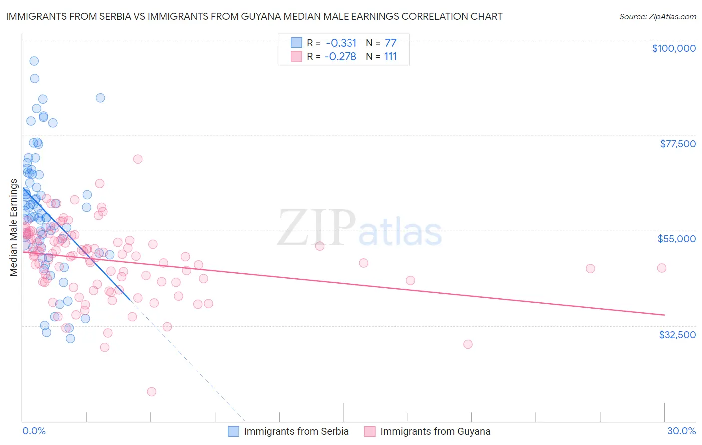 Immigrants from Serbia vs Immigrants from Guyana Median Male Earnings