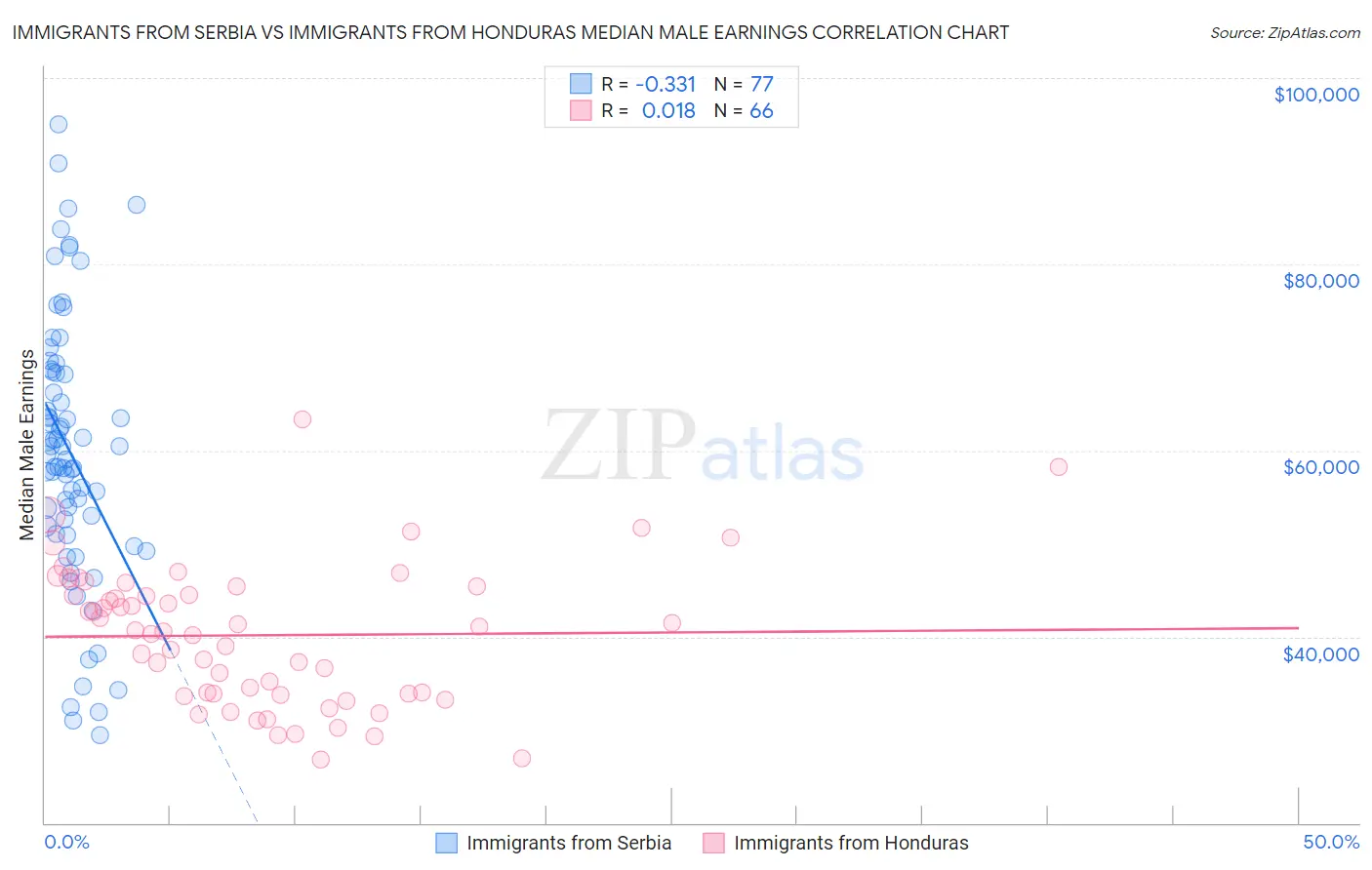 Immigrants from Serbia vs Immigrants from Honduras Median Male Earnings