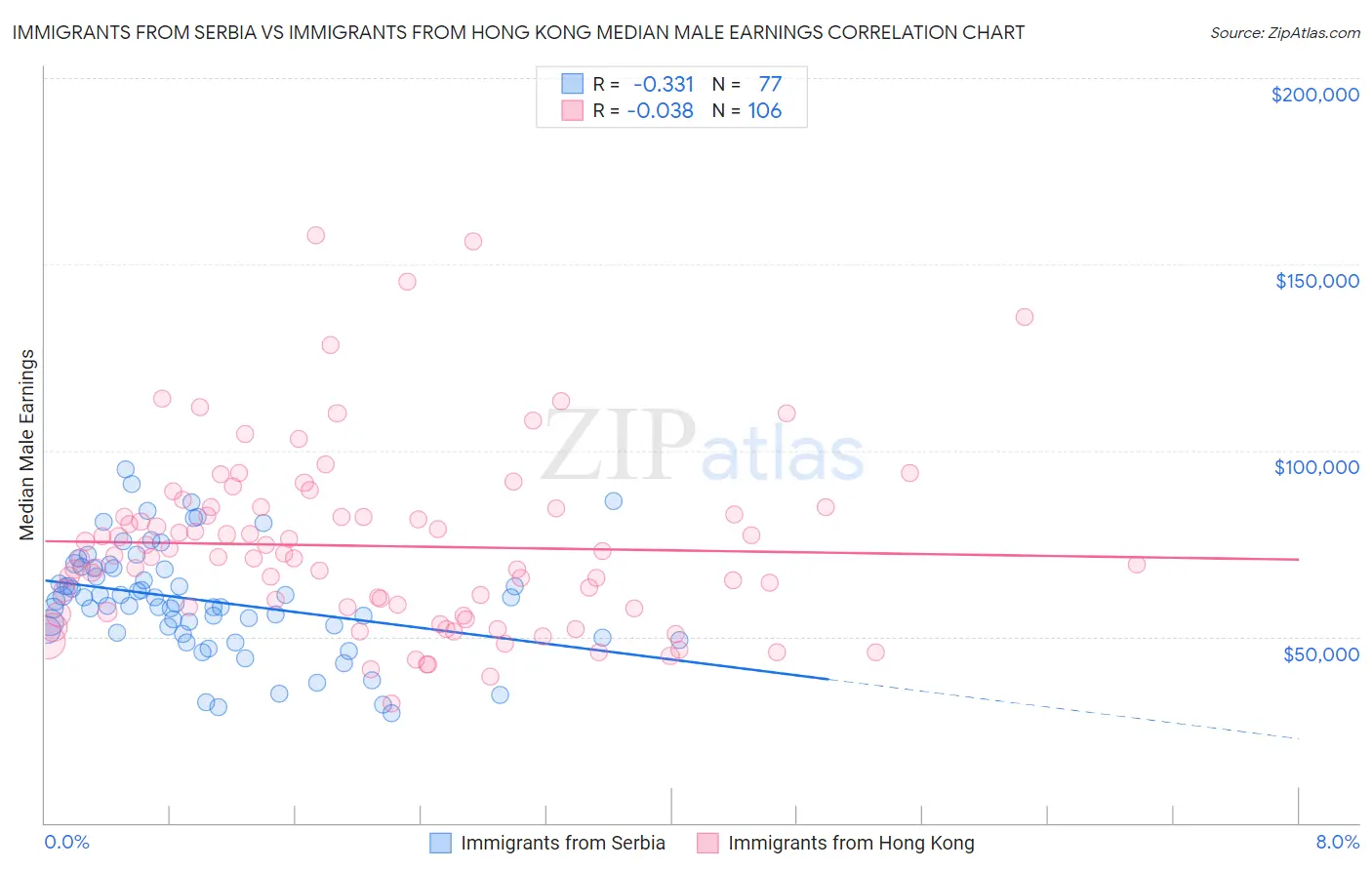 Immigrants from Serbia vs Immigrants from Hong Kong Median Male Earnings