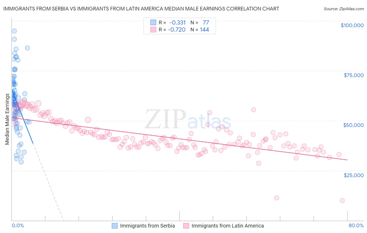 Immigrants from Serbia vs Immigrants from Latin America Median Male Earnings