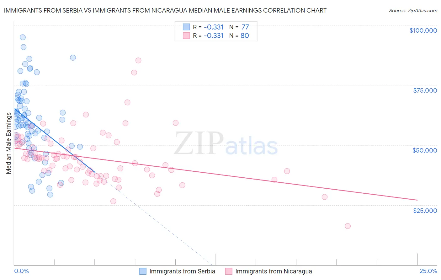 Immigrants from Serbia vs Immigrants from Nicaragua Median Male Earnings