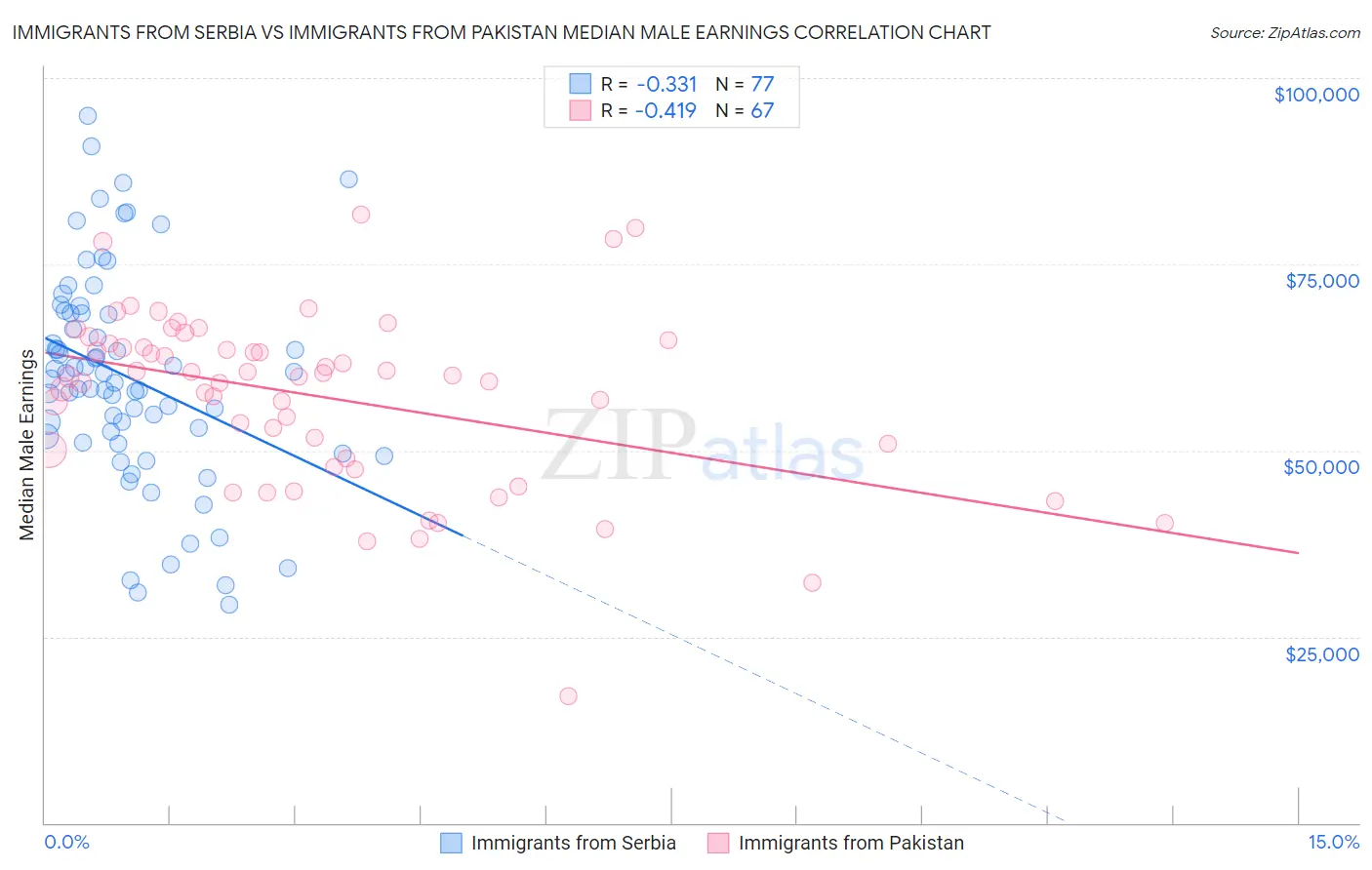 Immigrants from Serbia vs Immigrants from Pakistan Median Male Earnings