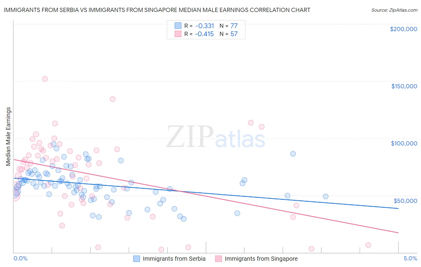 Immigrants from Serbia vs Immigrants from Singapore Median Male Earnings