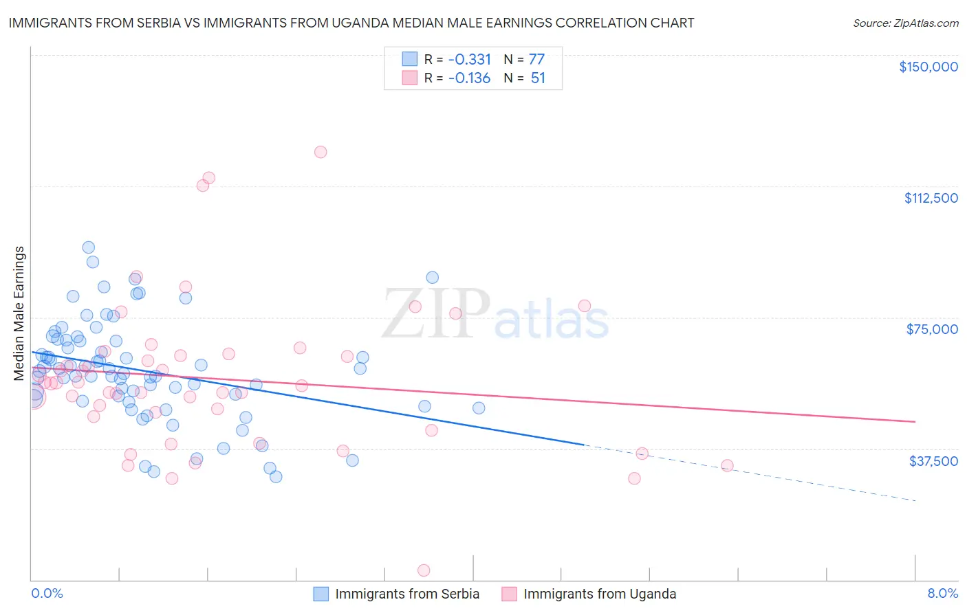 Immigrants from Serbia vs Immigrants from Uganda Median Male Earnings