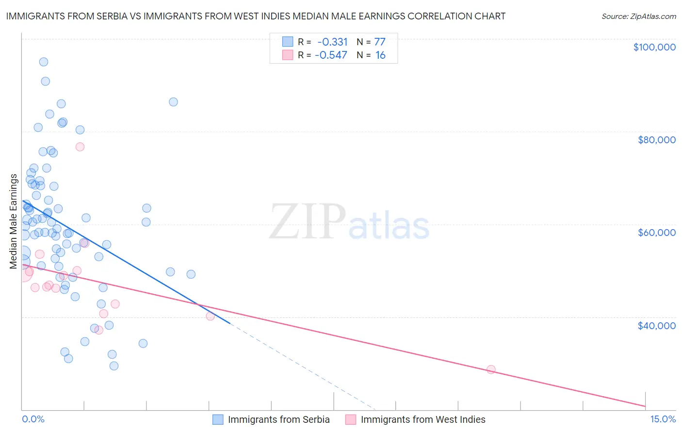Immigrants from Serbia vs Immigrants from West Indies Median Male Earnings