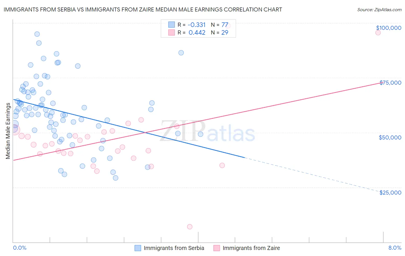 Immigrants from Serbia vs Immigrants from Zaire Median Male Earnings