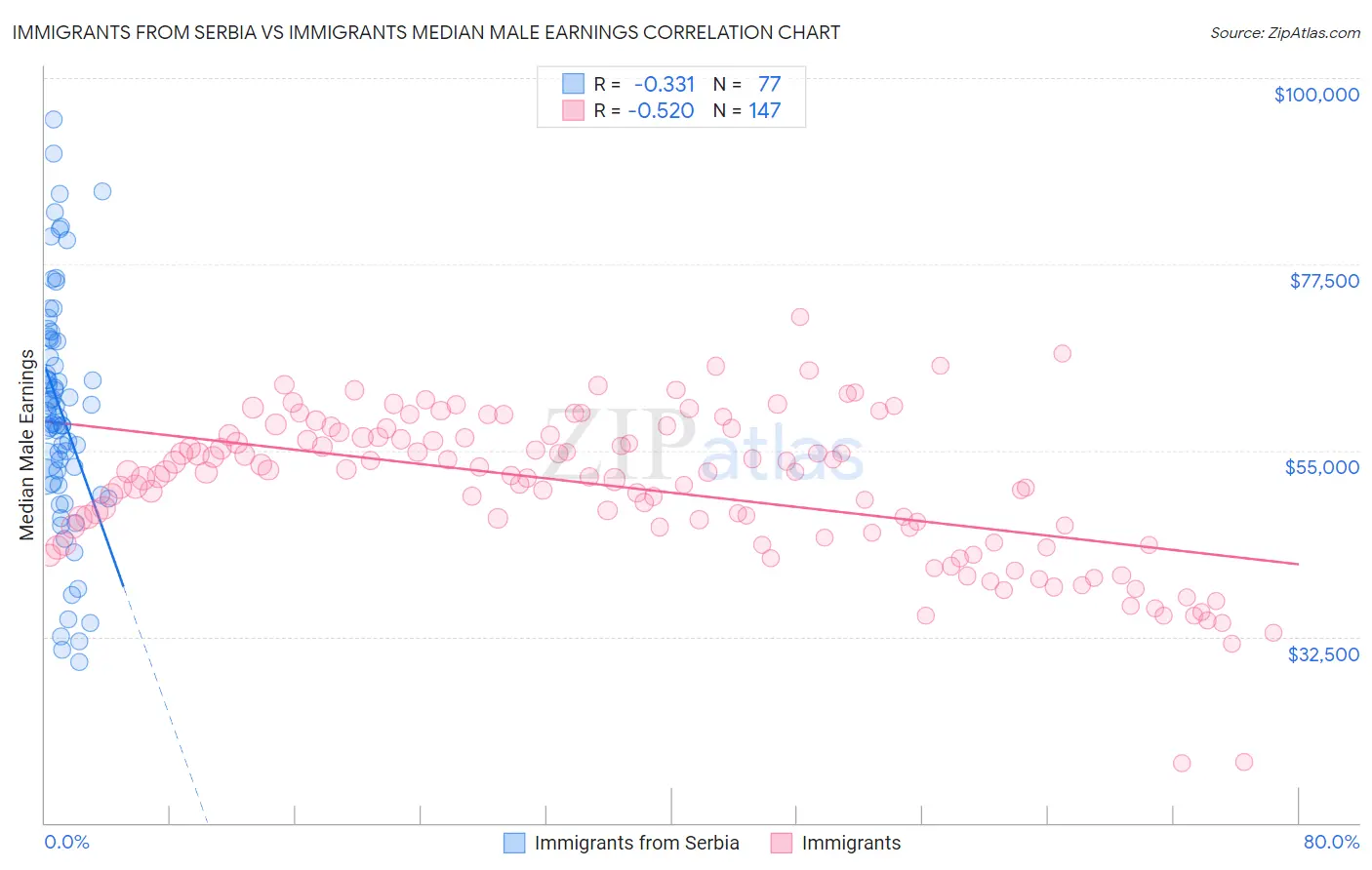 Immigrants from Serbia vs Immigrants Median Male Earnings