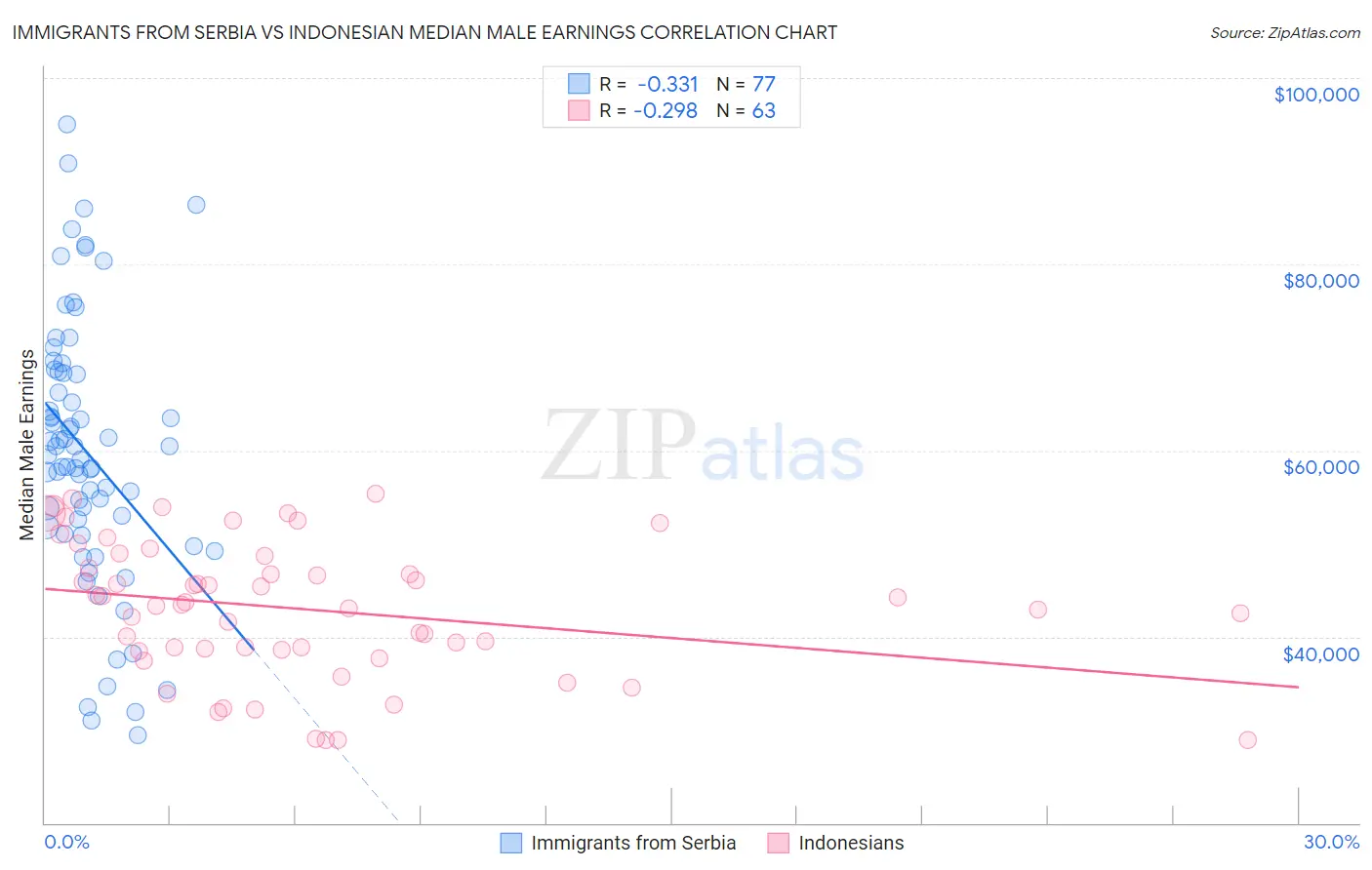 Immigrants from Serbia vs Indonesian Median Male Earnings