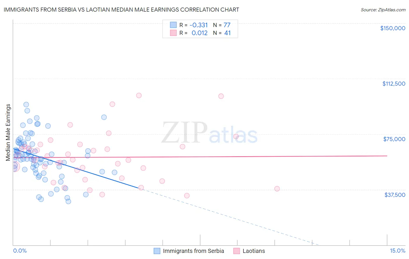 Immigrants from Serbia vs Laotian Median Male Earnings