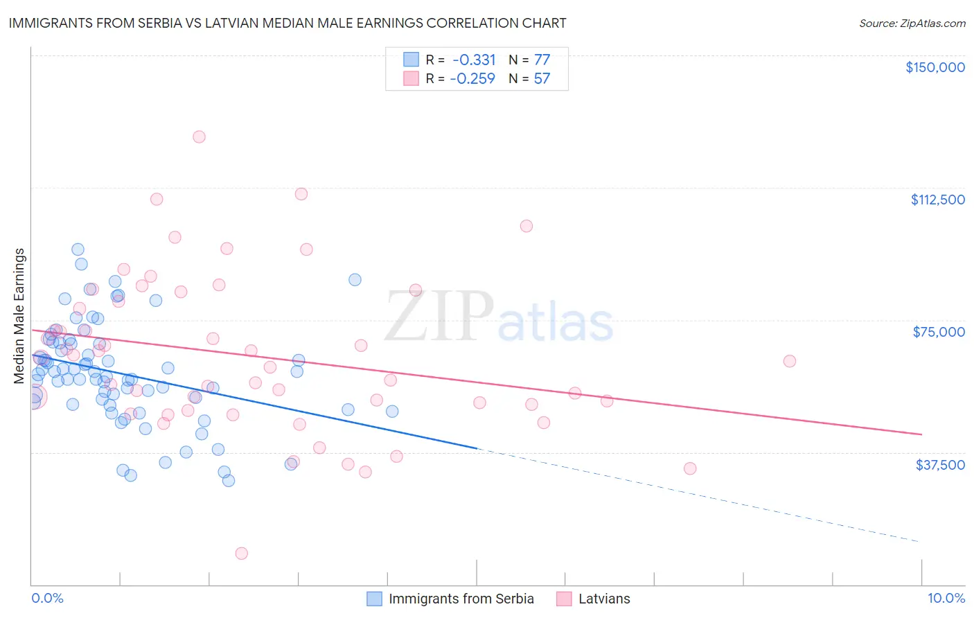 Immigrants from Serbia vs Latvian Median Male Earnings