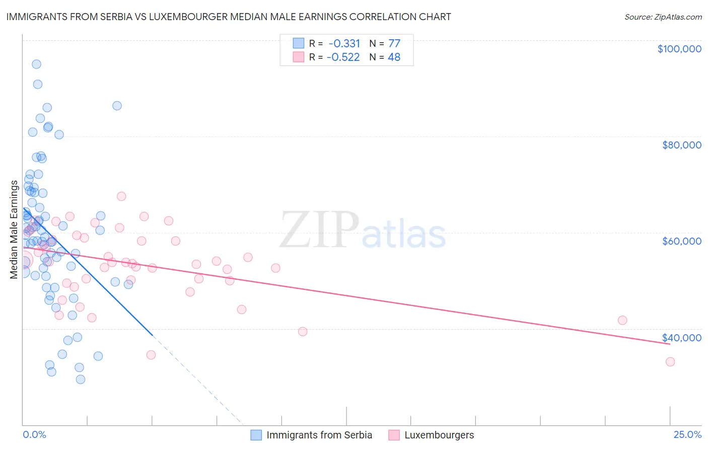 Immigrants from Serbia vs Luxembourger Median Male Earnings