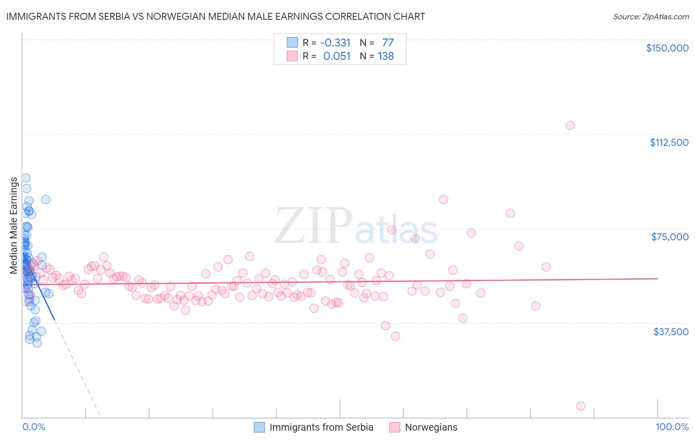 Immigrants from Serbia vs Norwegian Median Male Earnings