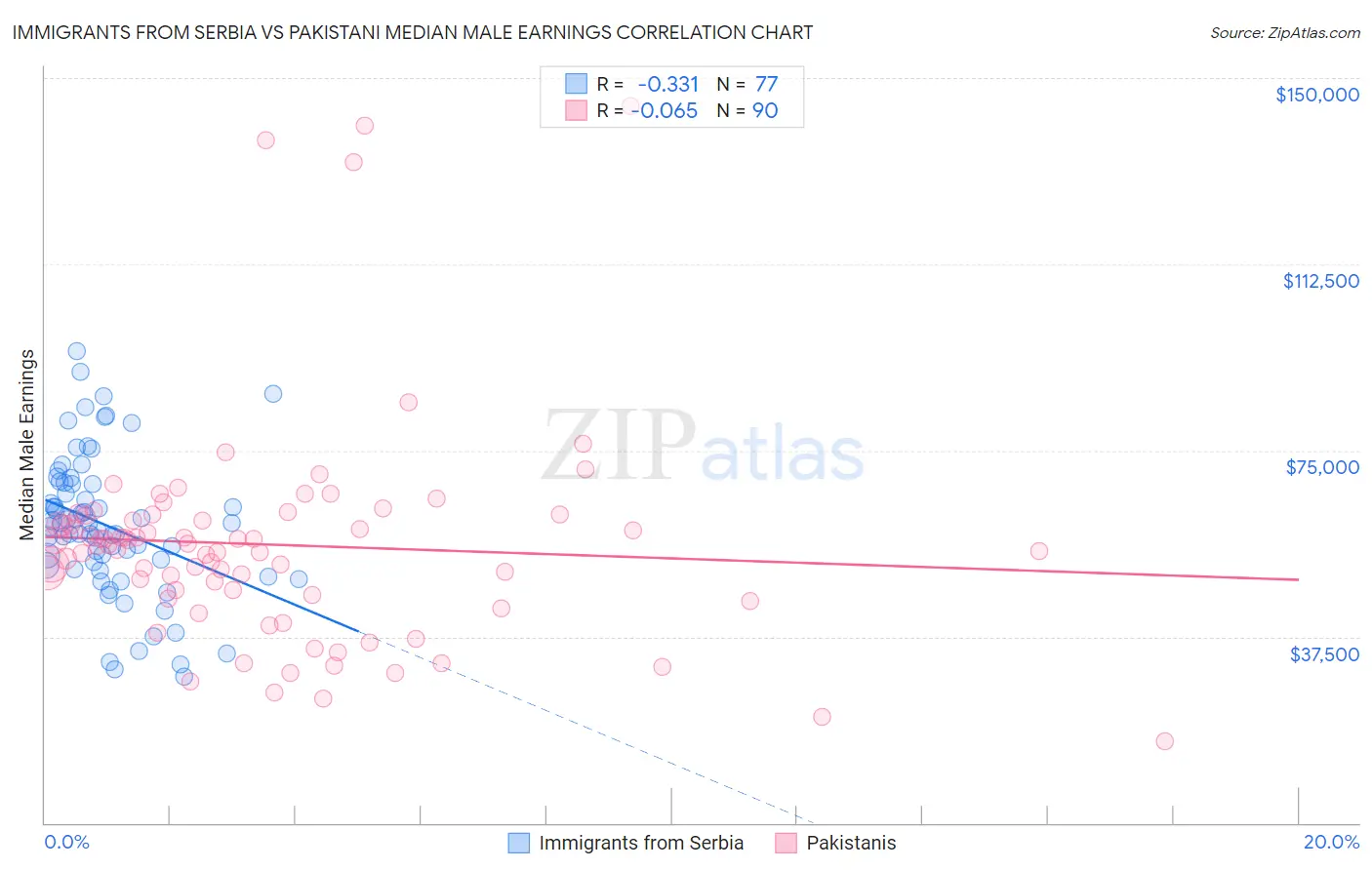 Immigrants from Serbia vs Pakistani Median Male Earnings