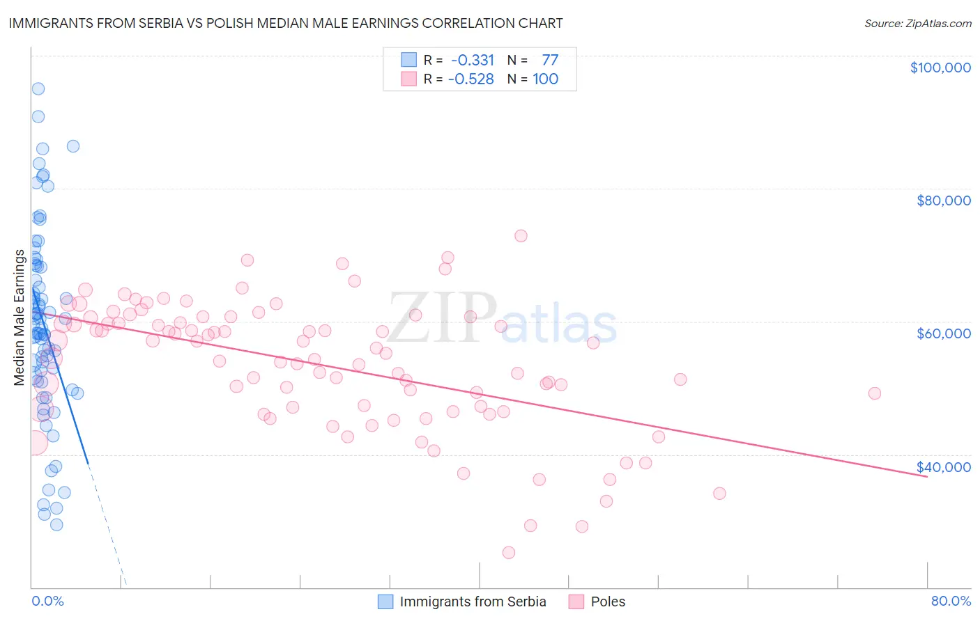 Immigrants from Serbia vs Polish Median Male Earnings