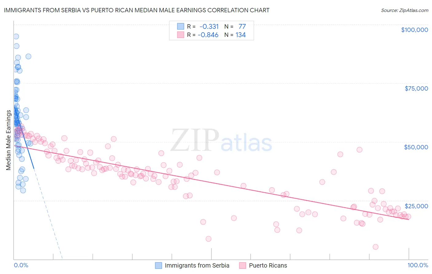 Immigrants from Serbia vs Puerto Rican Median Male Earnings