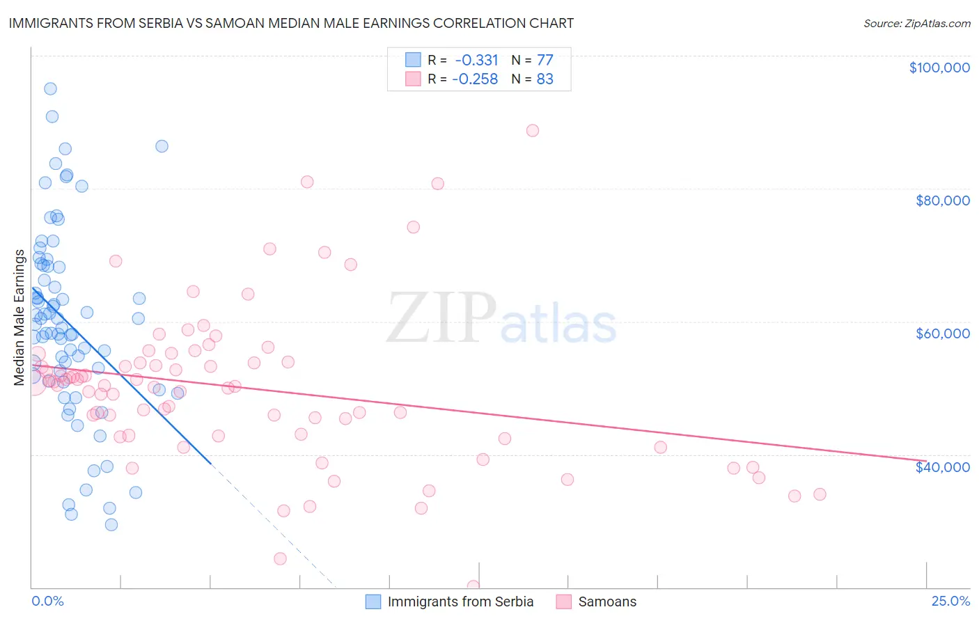 Immigrants from Serbia vs Samoan Median Male Earnings