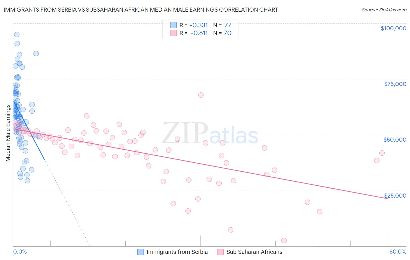 Immigrants from Serbia vs Subsaharan African Median Male Earnings