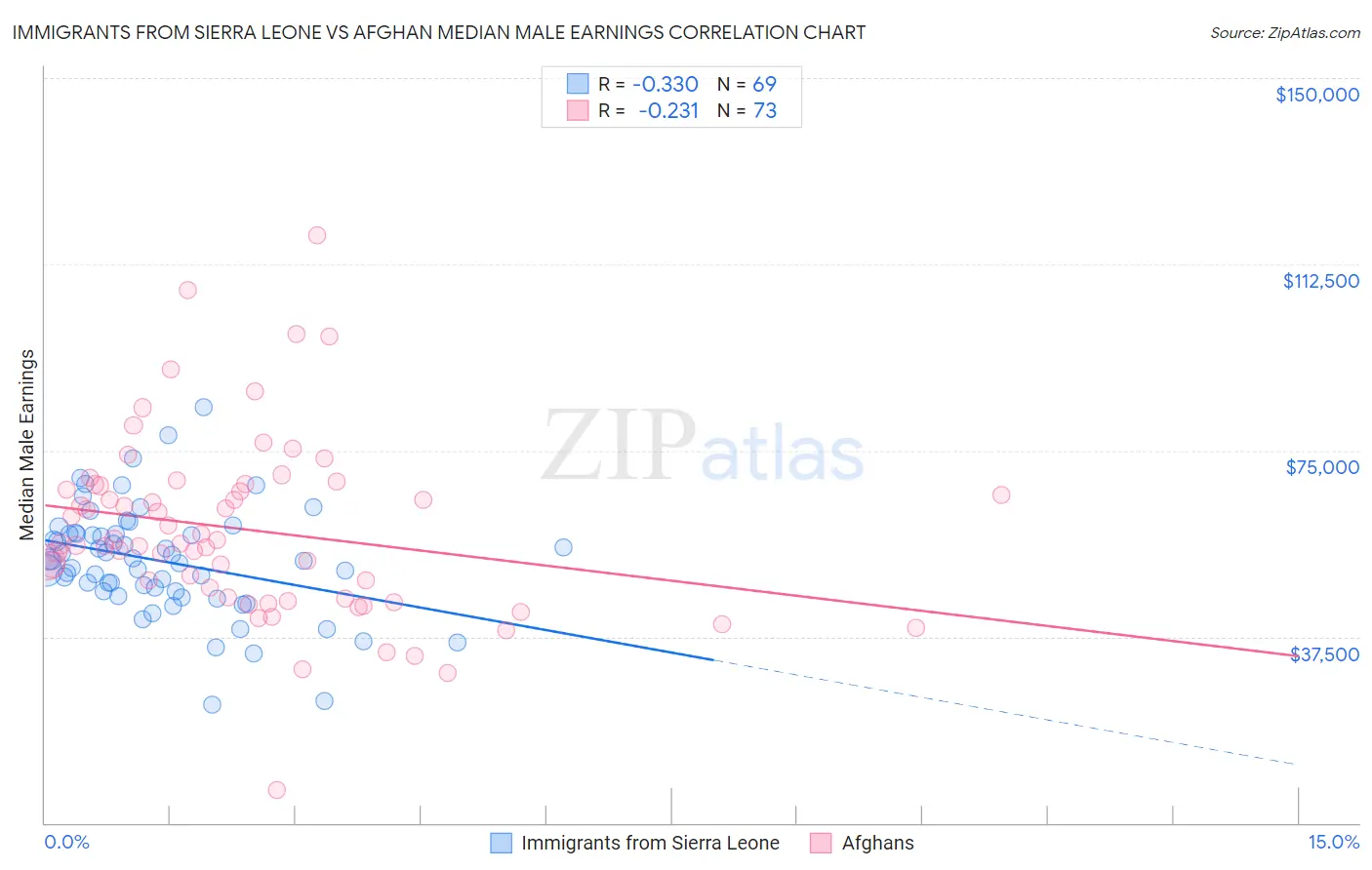 Immigrants from Sierra Leone vs Afghan Median Male Earnings