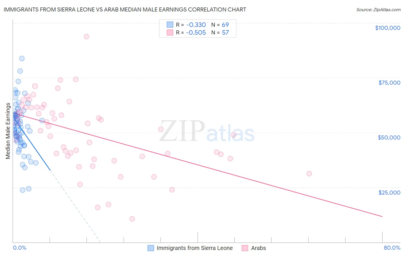 Immigrants from Sierra Leone vs Arab Median Male Earnings