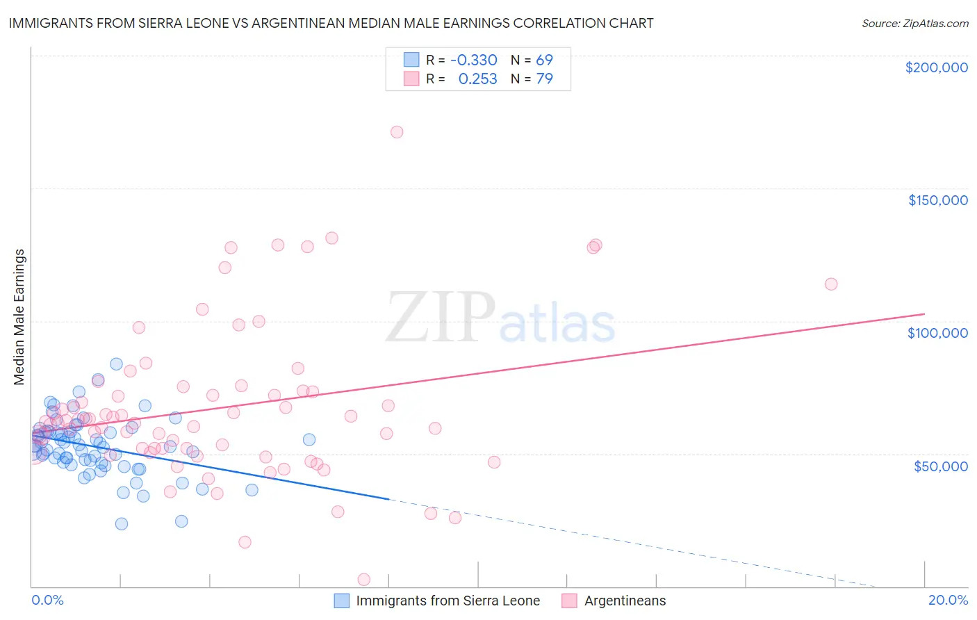 Immigrants from Sierra Leone vs Argentinean Median Male Earnings