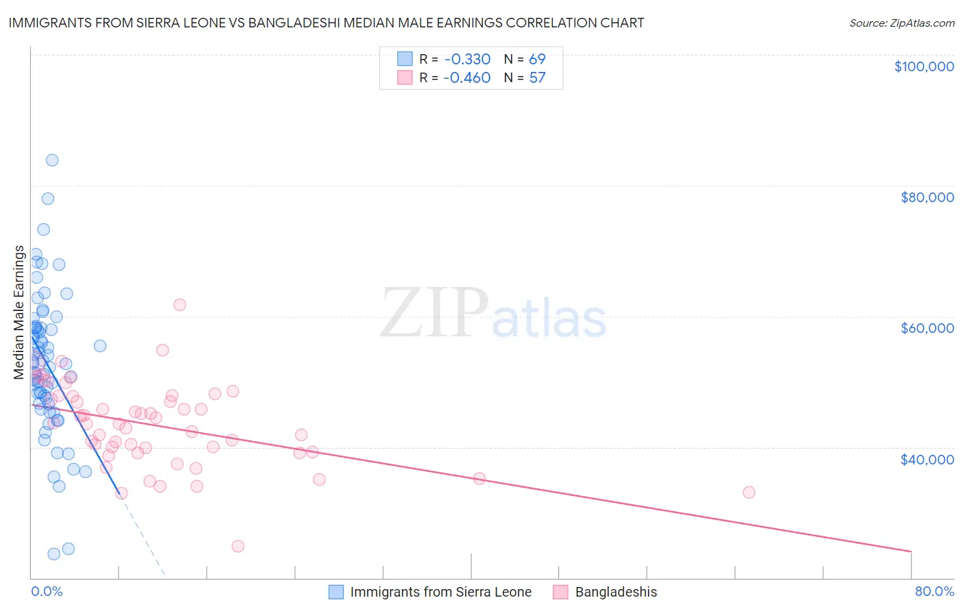 Immigrants from Sierra Leone vs Bangladeshi Median Male Earnings