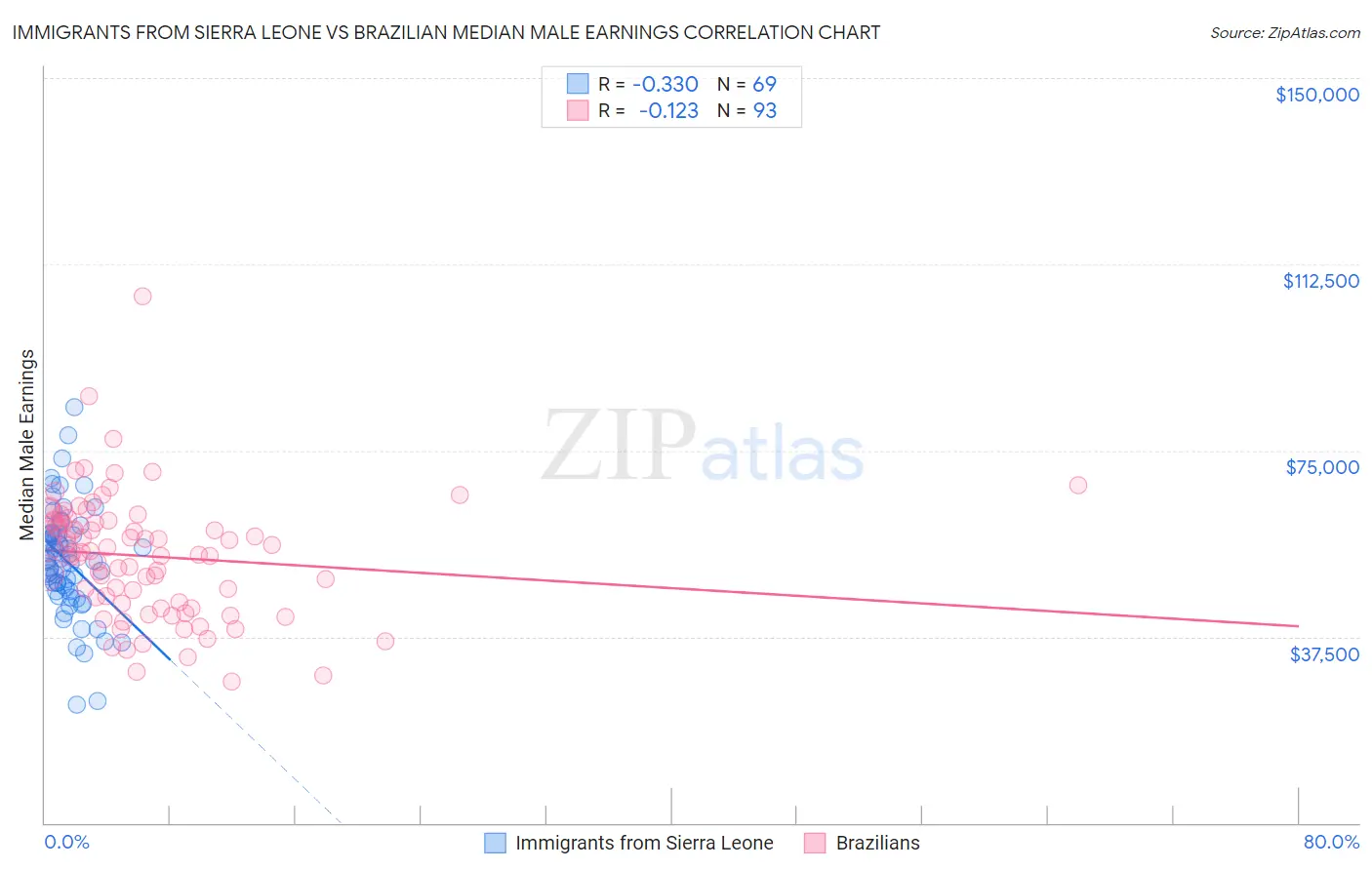 Immigrants from Sierra Leone vs Brazilian Median Male Earnings