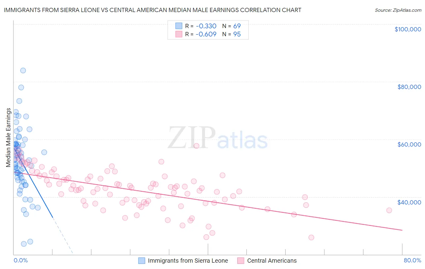 Immigrants from Sierra Leone vs Central American Median Male Earnings