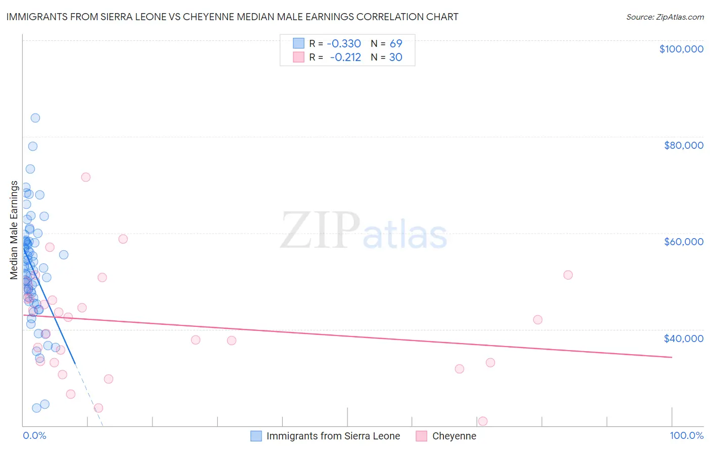 Immigrants from Sierra Leone vs Cheyenne Median Male Earnings