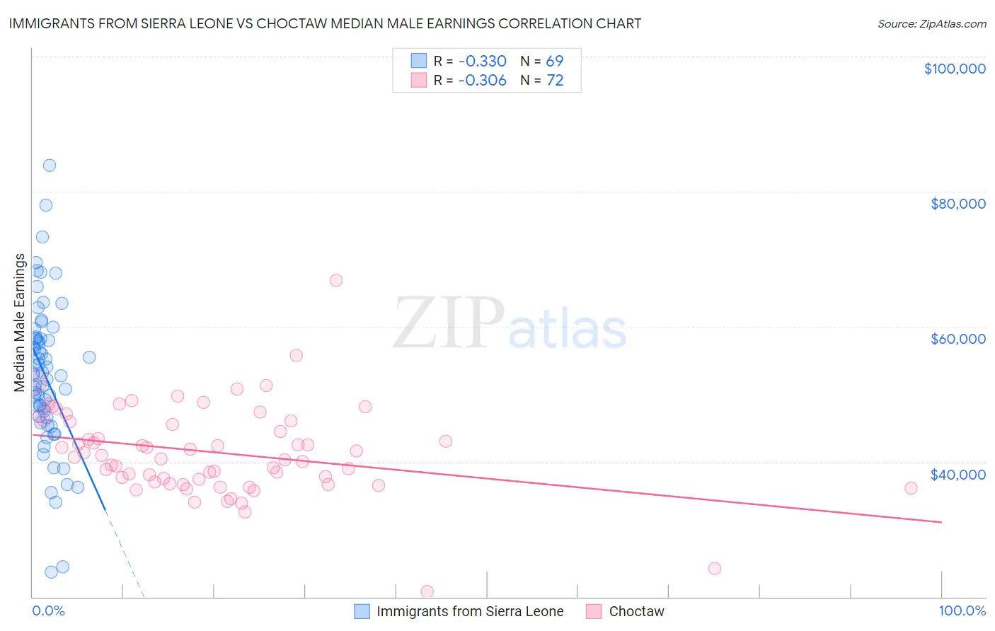 Immigrants from Sierra Leone vs Choctaw Median Male Earnings