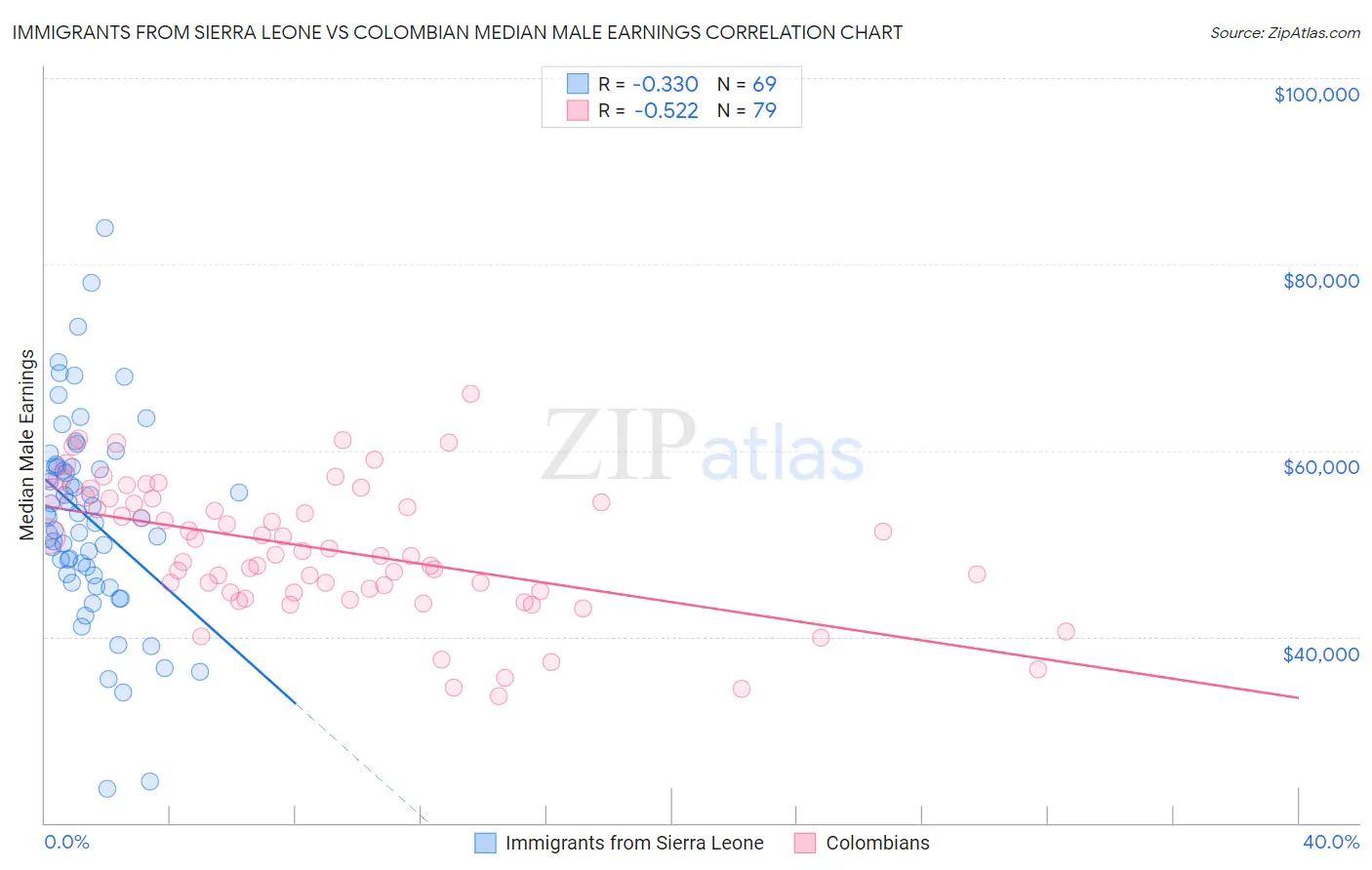 Immigrants from Sierra Leone vs Colombian Median Male Earnings