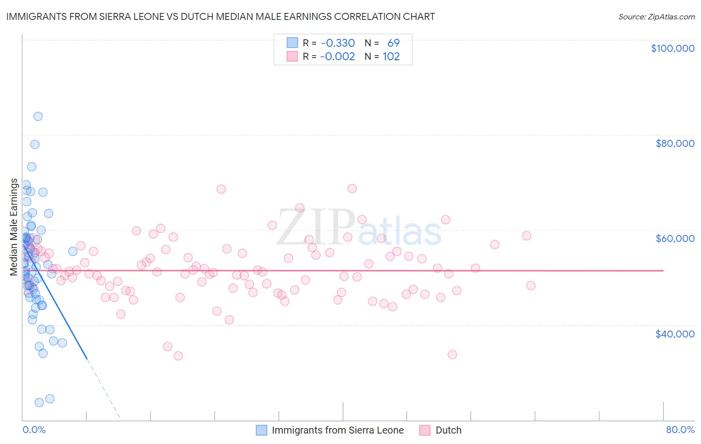 Immigrants from Sierra Leone vs Dutch Median Male Earnings