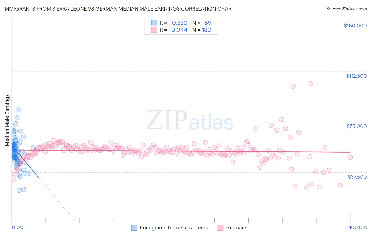 Immigrants from Sierra Leone vs German Median Male Earnings