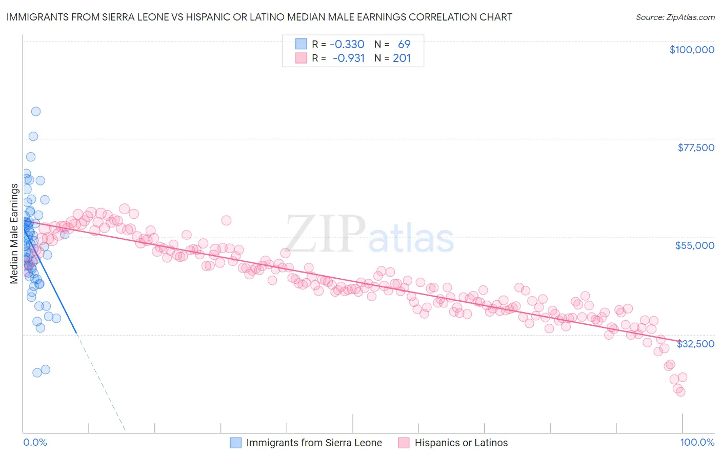 Immigrants from Sierra Leone vs Hispanic or Latino Median Male Earnings