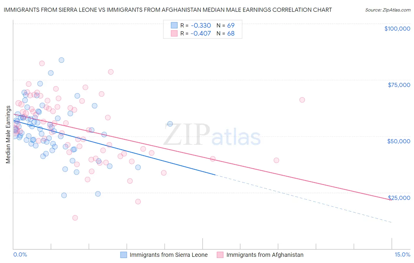 Immigrants from Sierra Leone vs Immigrants from Afghanistan Median Male Earnings