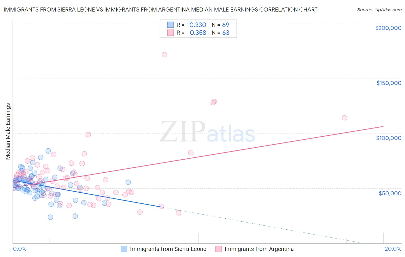 Immigrants from Sierra Leone vs Immigrants from Argentina Median Male Earnings