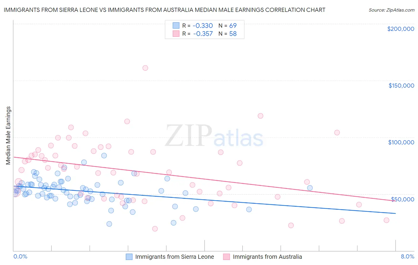 Immigrants from Sierra Leone vs Immigrants from Australia Median Male Earnings