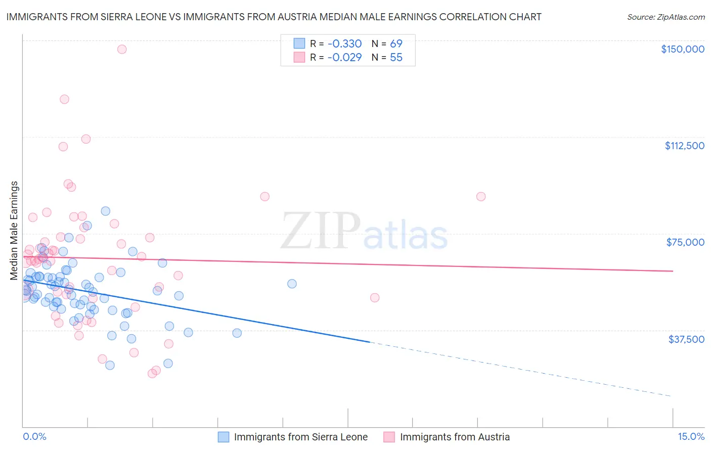 Immigrants from Sierra Leone vs Immigrants from Austria Median Male Earnings