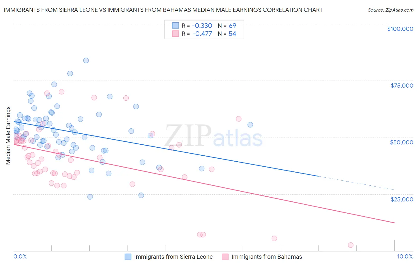 Immigrants from Sierra Leone vs Immigrants from Bahamas Median Male Earnings