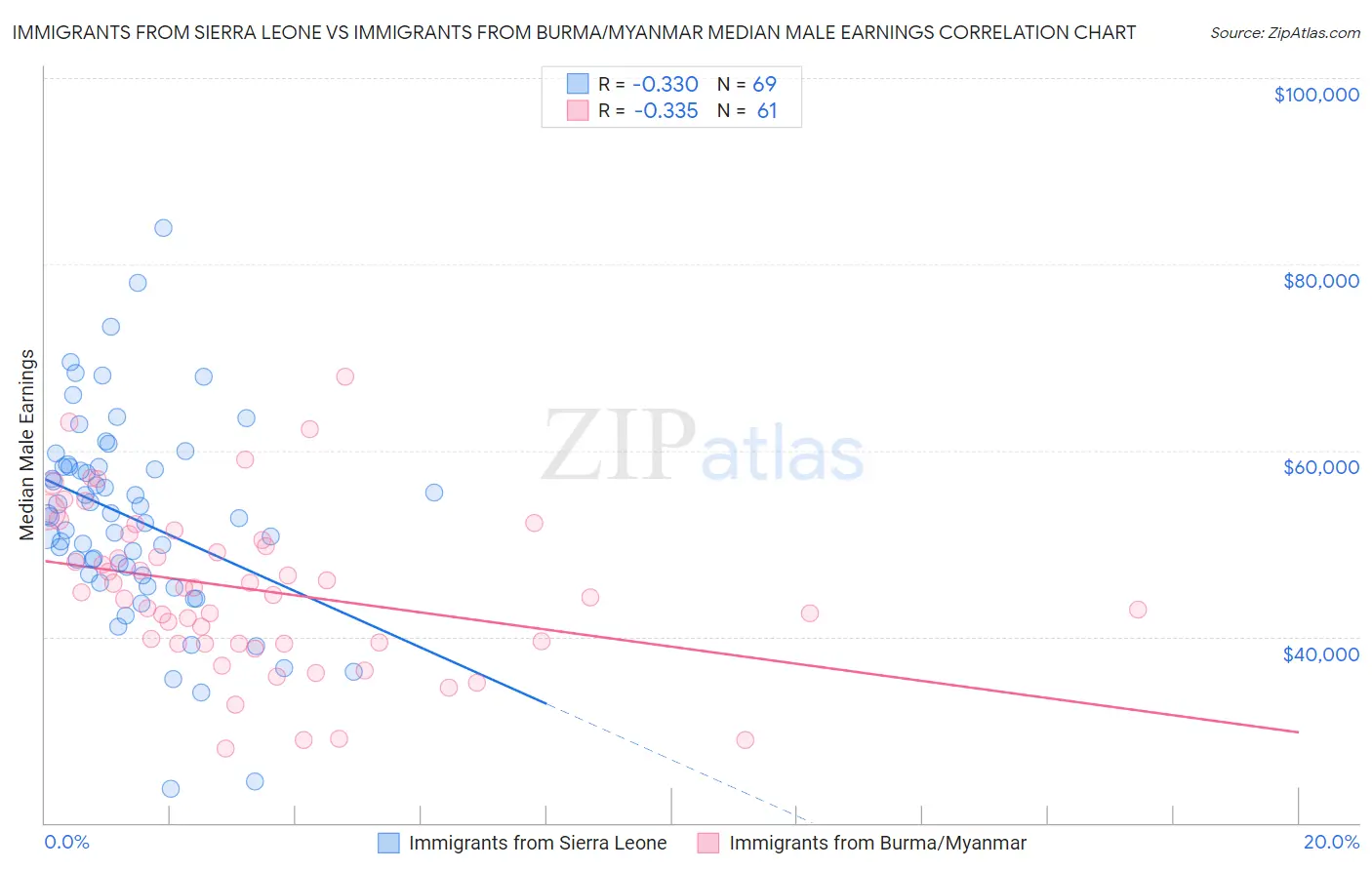 Immigrants from Sierra Leone vs Immigrants from Burma/Myanmar Median Male Earnings