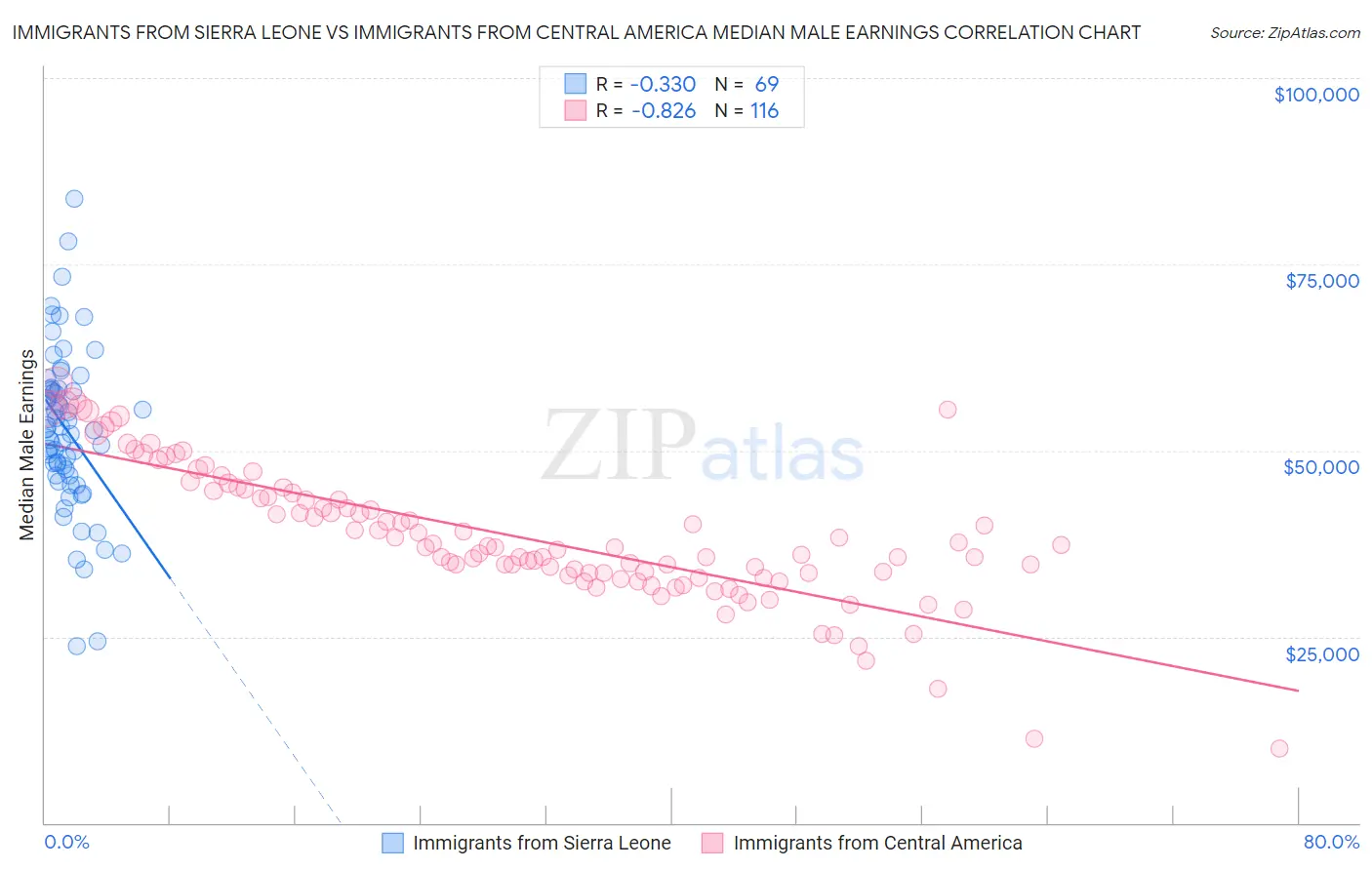 Immigrants from Sierra Leone vs Immigrants from Central America Median Male Earnings