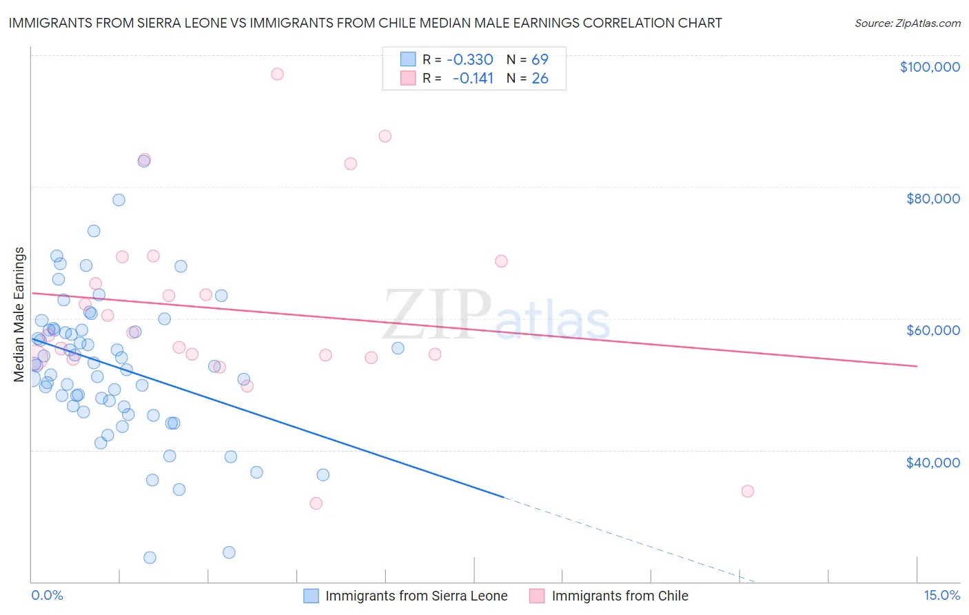 Immigrants from Sierra Leone vs Immigrants from Chile Median Male Earnings