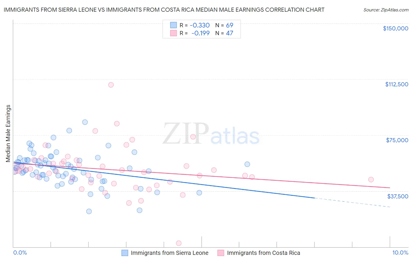 Immigrants from Sierra Leone vs Immigrants from Costa Rica Median Male Earnings