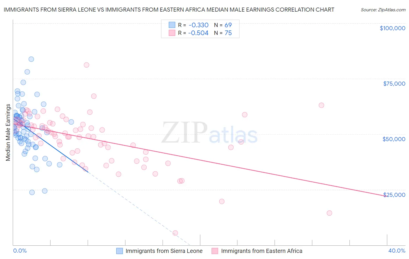 Immigrants from Sierra Leone vs Immigrants from Eastern Africa Median Male Earnings