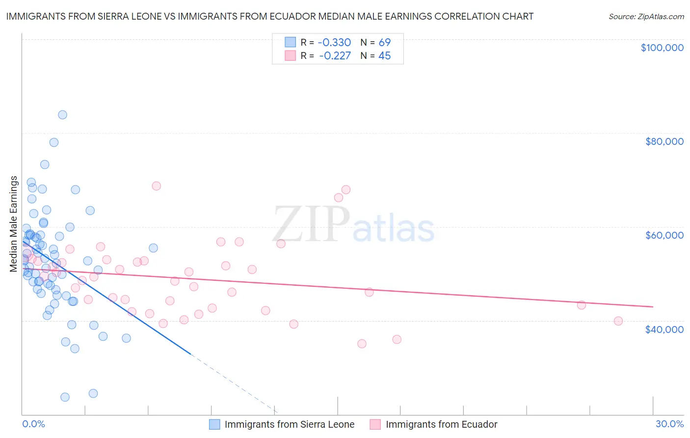 Immigrants from Sierra Leone vs Immigrants from Ecuador Median Male Earnings
