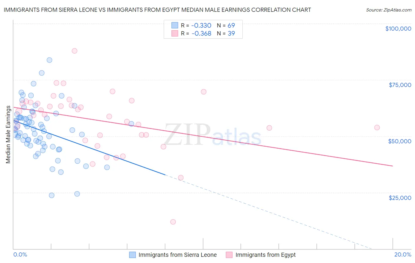 Immigrants from Sierra Leone vs Immigrants from Egypt Median Male Earnings