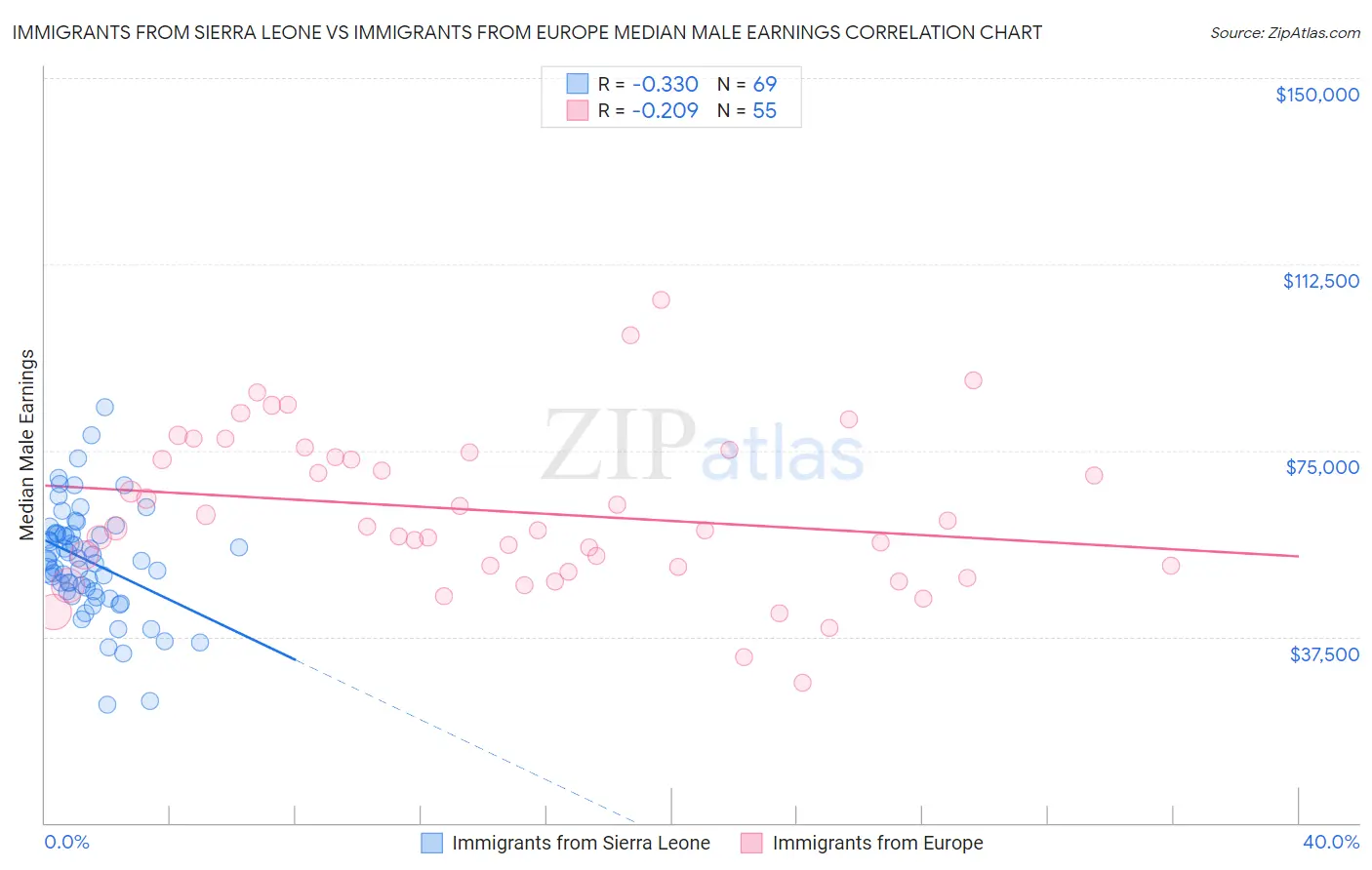 Immigrants from Sierra Leone vs Immigrants from Europe Median Male Earnings