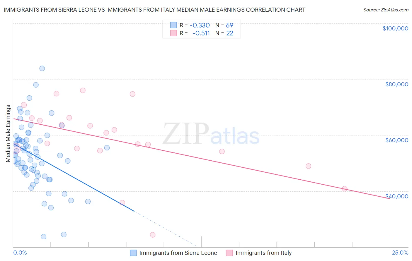 Immigrants from Sierra Leone vs Immigrants from Italy Median Male Earnings